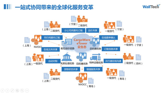 WallTech出席鐵水聯(lián)運(yùn)發(fā)展論壇 | 從開年場盛會(huì)看2023市場走勢？