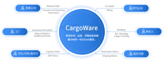 貨代怎么對(duì)接erp