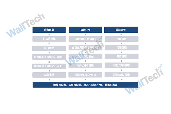 貨代可以開通erp系統(tǒng)嗎