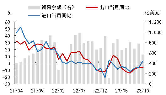 評我國十月進(jìn)出口成績，如何理解出口頹勢？韓國、越南數(shù)字也來了……