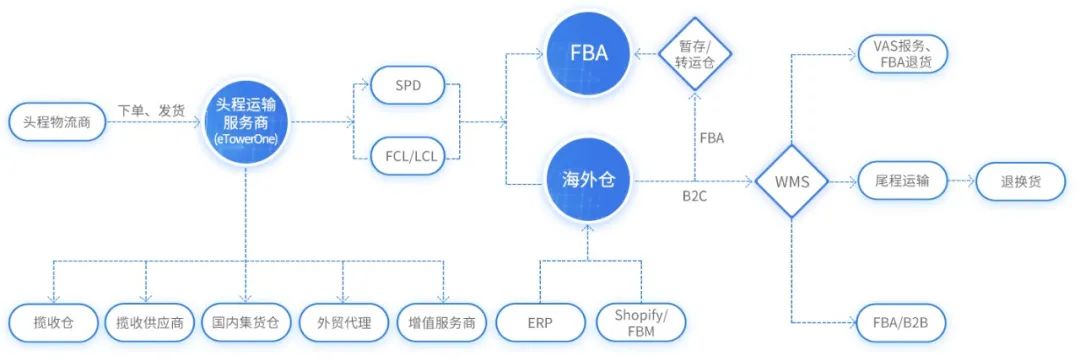 簽約快報(bào) | eTowerOne牽手「上海林客」，讓海外倉集運(yùn)業(yè)務(wù)智能起來！