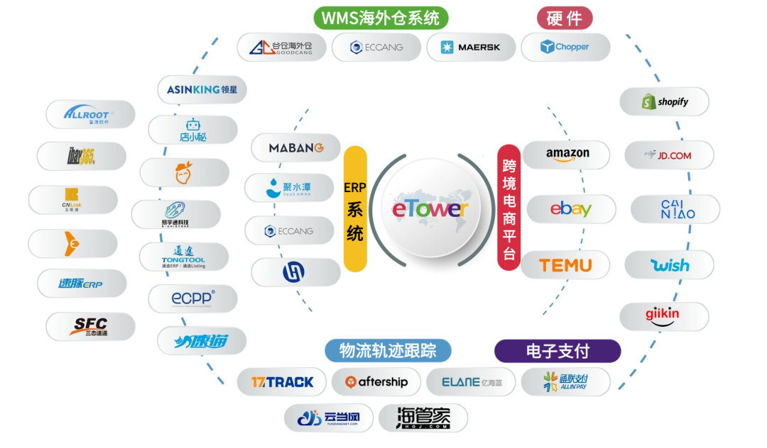 跨境物流SAAS系統(tǒng)|方便的進(jìn)行功能擴(kuò)展和定制開(kāi)發(fā)，滿足企業(yè)的個(gè)性化需求