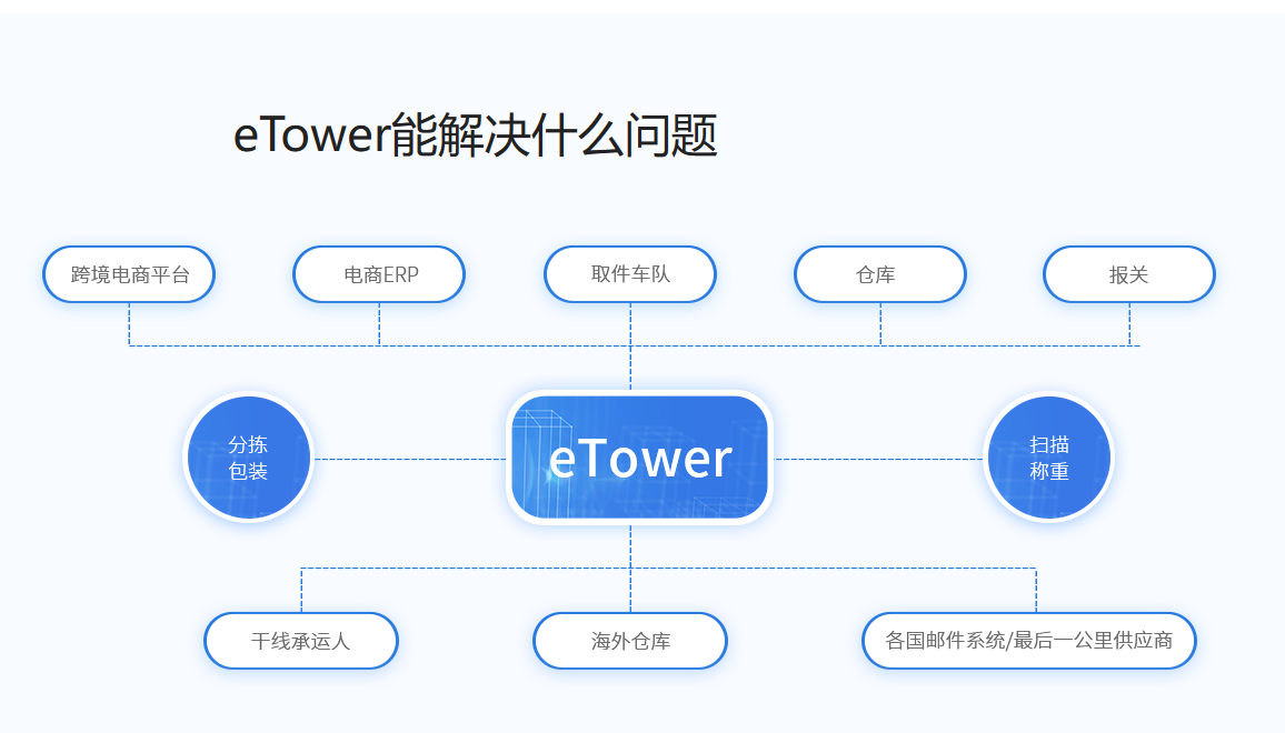 跨境小包物流軟件-eTower支持多種訂單創(chuàng)建方式，滿足不同用戶的需求。