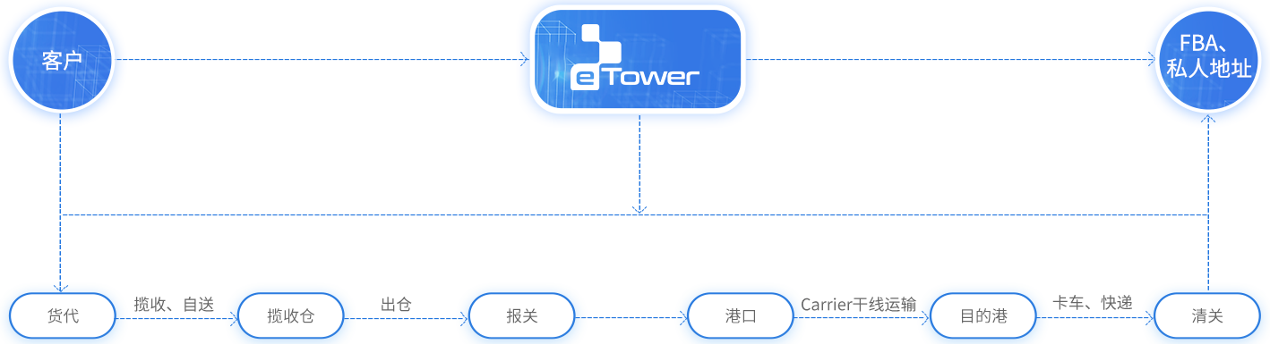 業(yè)務(wù)場景