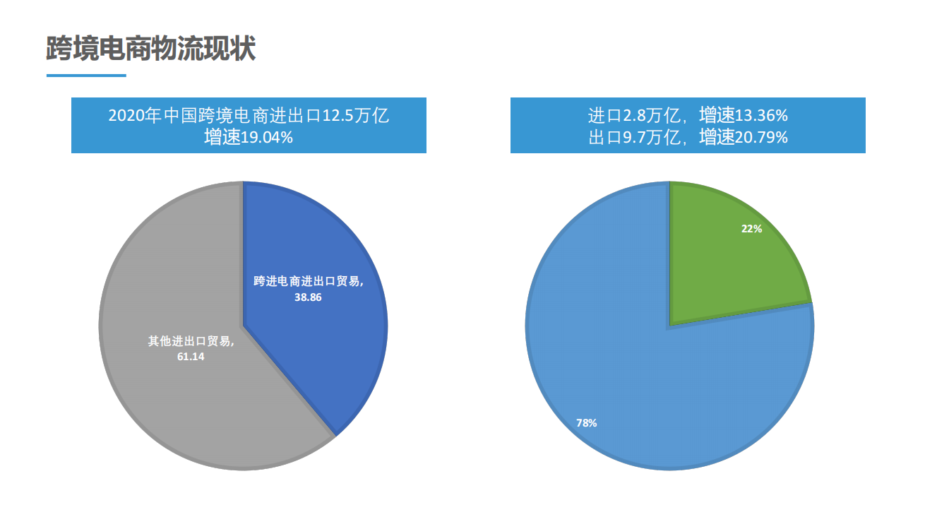 國(guó)際物流系統(tǒng)：報(bào)告與分析功能介紹