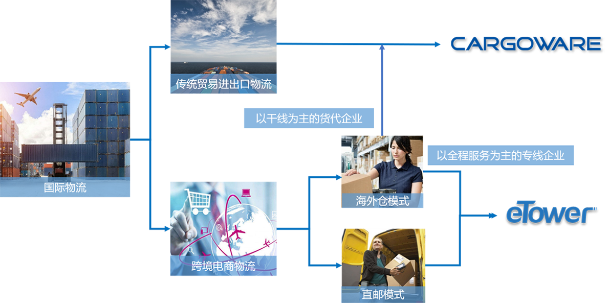 國(guó)際物流系統(tǒng)：文檔管理介紹
