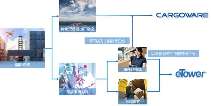 海外倉對接系統(tǒng)